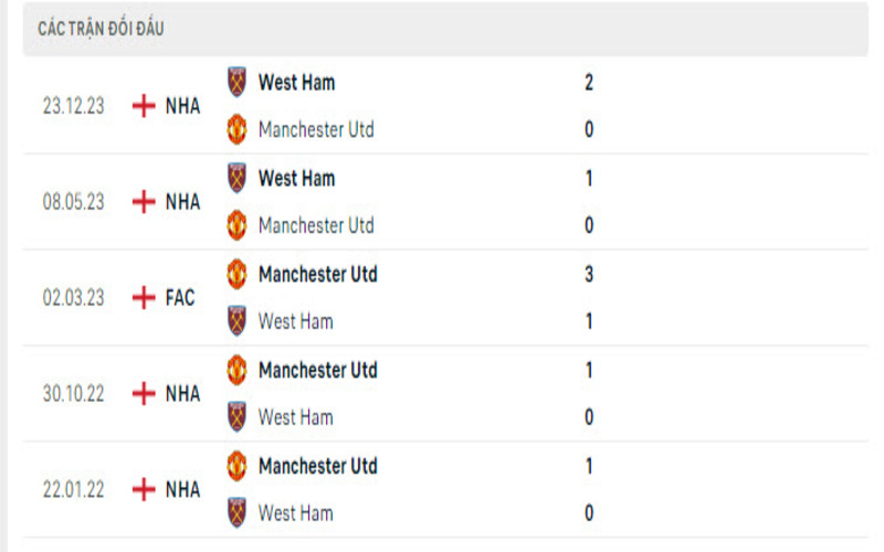Lịch sử đối đầu Man Utd vs West Ham                                                                           