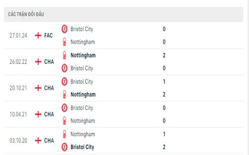 Lịch sử đối đầu Nottingham vs Bristol City